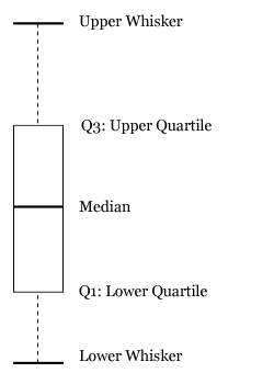 interpreting box plots