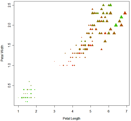 five dimensional scatter plot created with R